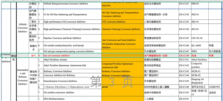 Gas Oil Corrosion Inhibitor high quality